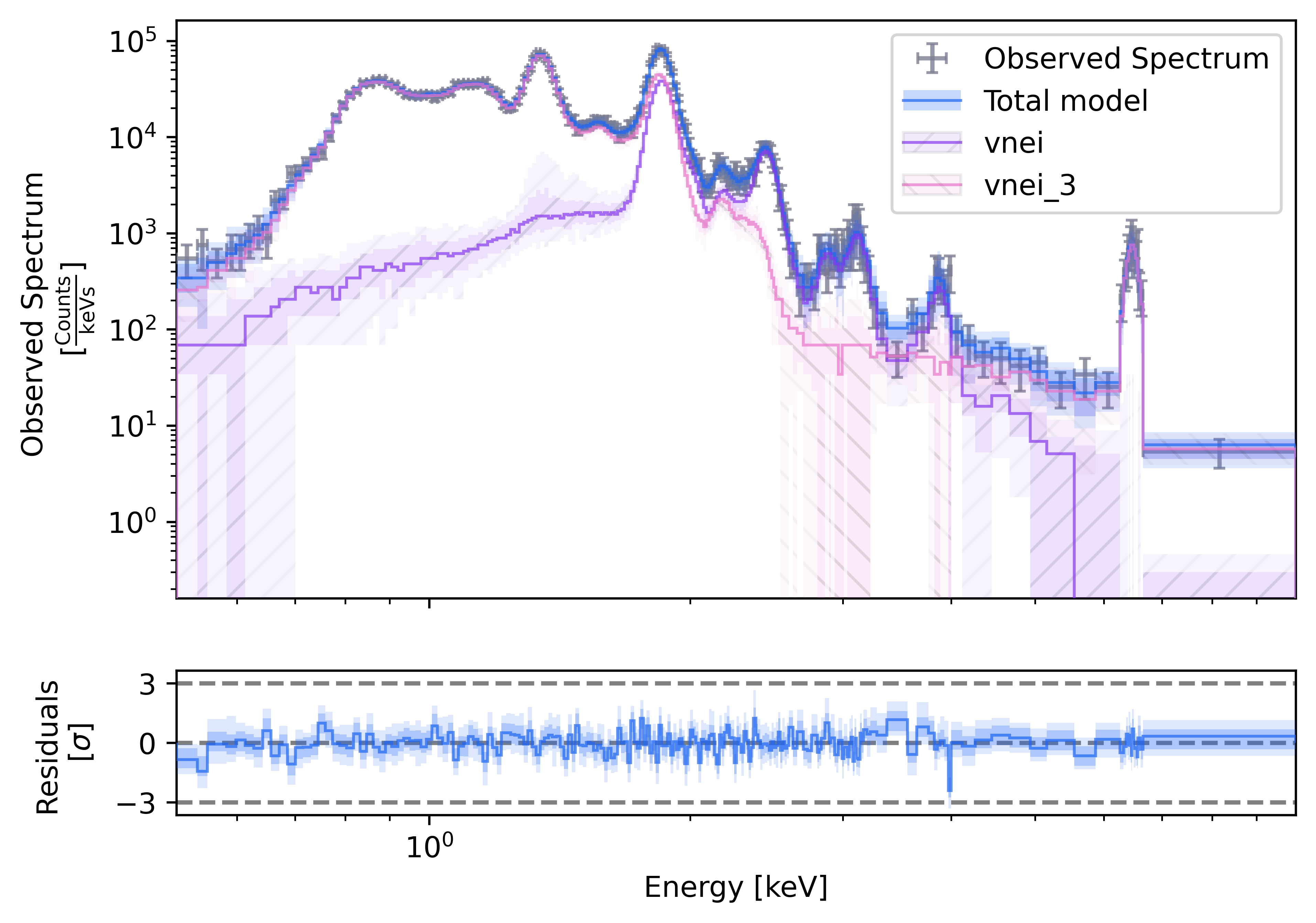Posterior predictive