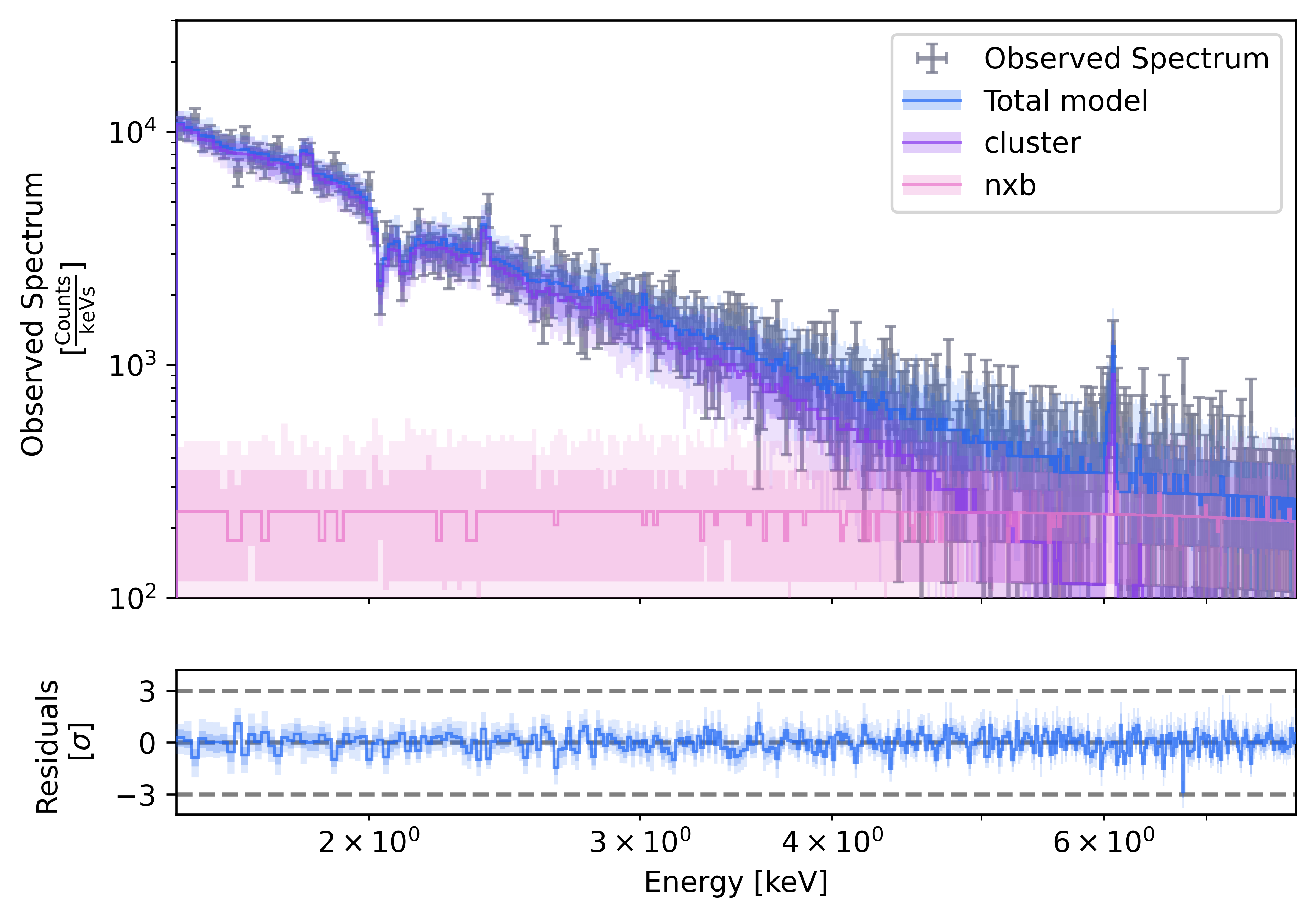 Posterior predictive